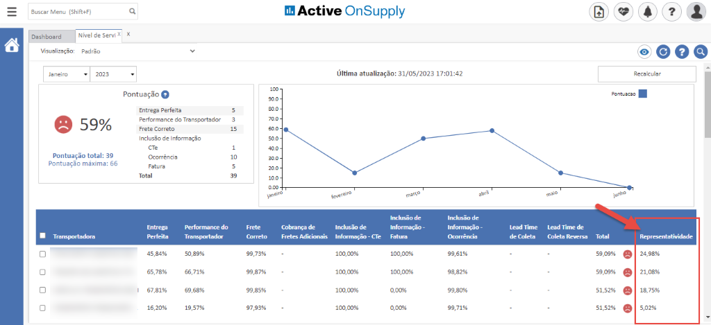 Buscar Menu (Shif+F) 
Dashboard 
Nível de Servi X 
Visualiza$o: Padrão 
Ja neiro 
2023 
Active OnSupply 
Última atualização. 
• 31/05/2023 
e 59% 
Pontuação total: 39 
Pontuação máxima: 66 
Pontuação O 
Entrega Perfeita 
Performance do Transportador 
Frete Correto 
Inclusão de Informação 
Ocorrência 
Total 
Inchisão de 
- 
Informação 
Time 
Caeta 
rq-avo 
Lead Time de 
Coleta 
Perfeita 
45,84% 
do 
19,57% 
Correto 
Cobra rwa 
A&ionais 
- CTe 
I'%lusão de 
Fatura 
100,006 
100,006 
Total 
0 eoe 
Recalcular 
e 2498% 
e 2108% 
e 1875% 