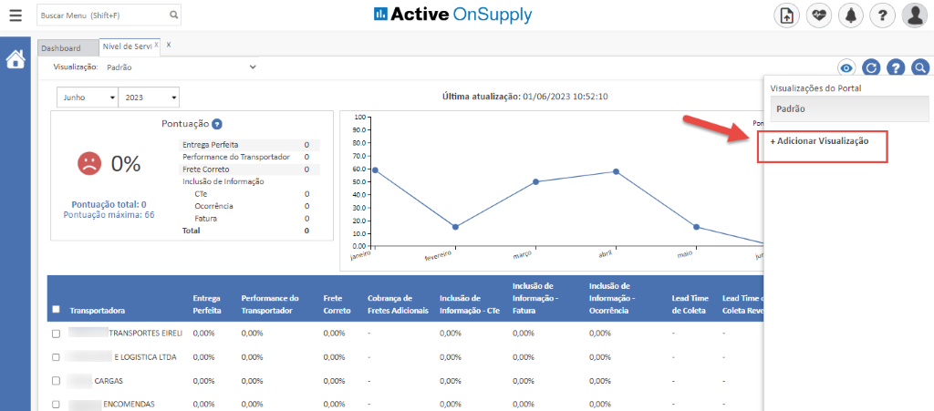 Buscar Menu (Shif+F) 
Dashboard 
Nível de Servi X 
Visualização: Padrão 
Junho 
2023 
Active OnSupply 
Última atualização. 
• 01/06/2023 
Pontuação O 
Entrega Perfeita 
Performance do Transportador 
Frete Correto 
Inclusão de Informação 
Ocorrência 
Total 
Visualizações do Portal 
Padrão 
+ Adicionar Visualização 
Pontuação total: O 
Pontuação máxima: 66 
Perfeita 
Performarwe do 
Tra 
Frete 
Correto 
de 
Frees Ad icim•ais 
de 
Informação 
- CTe 
Irwlusão 
InfMmação - 
Fatura 
Indusão de 
- 
TinR 
Colea 
Lead 
Colea 
TRANSPORTES EIRELI 
E LOGISTICA LTDA 
ENCOMENDAS 