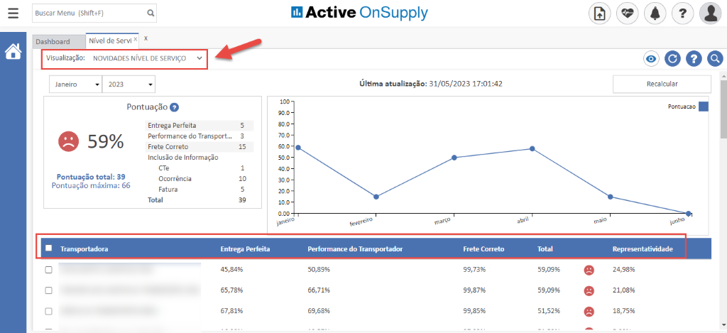 Buscar Menu (Shift+F) 
Active OnSupply 
Dashboard 
Nível de Servi 
Visualização: NOVIDADES NÍVEL DE SERVIÇO 
Janeiro 
2023 
Pontuação O 
59% 
Pontuação total: 39 
Pontuação máxima: 66 
Transportadora 
Entrega Perfeita 
Performance do Transport... 
Frete Correto 
Inclusão de Informação 
Ocorrência 
Fatura 
Total 
Entrega Perfeita 
45,84% 
65,78% 
67,81% 
Última atualizaçao 
teu ereiro 
Performance do Transportador 
69,68% 
: 31/05/2023 
99,73% 
99,87% 
99,85% 
Total 
51,52% 
0 eoo 
Recalcular 
Pontuacao 
huc,no 
Representatividade 
21,08% 
18,75% 