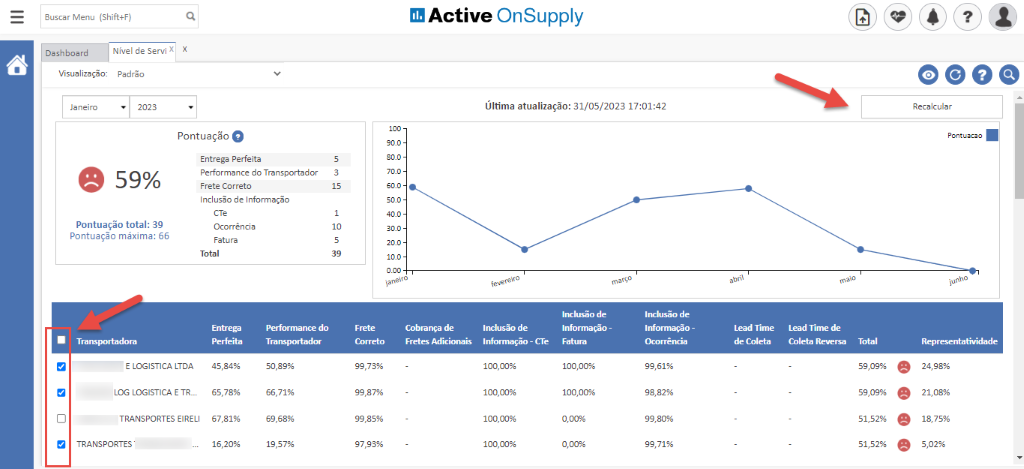 Euscar Menu (Shift+F) 
board 
Nivel de Servi X 
Visualiza$o: Padrgo 
neiro 
2023 
Active OnSupply 
Ültima atualizaçâo: 21/05/2023 
0000 
Recalcular 
e 590/0 
Pontuaçâo total: 39 
Pontuaçëo maxima: 66 
Pontuaçào O 
Entrega Perfeita 
Performance do Transportador 
Frete Correto 
Inclusso de Informaçgo 
Ocorrência 
Total 
Perfeita 
do 
Cobra rwa 
Informaçâo 
- CTe 
"Klusâo de 
Fatura 
100,oœ'0 
100,oœ'0 
Inck•sâo de 
- 
Correto 
Time 
Cdeta 
Lead Time de 
Coleta 
Total 
E LOGISTICA LTDA 
LOG LOGISTICA E TR__. 
TRANSPORTES EIRELI 
TRANSPORTES 