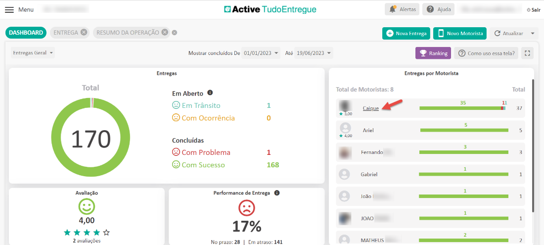 Menu 
DASHBOARD 
Entregas Geral 
Active TudoEntregue 
ENTREGA O 
RESUMO DA OPERAÇÃO e 
Alertas 
O Nova Entrega 
Ajuda 
Novo Motorista 
O Sair 
C Atualizar 
Mostrar concluídos De 
Entregas 
Em Aberto O 
@ Em Trânsito 
.Com Ocorrência 
Concluídas 
.Com Problema 
.Com Sucesso 
01/01/2023 
1 
1 
168 
Até 
19/06/2023 
Entregas por Motorista 
Total 
170 
Avaliação 
4,00 
2 avaliações 
Total de Motoristas: 8 
3,00 
4,00 
Performance de Entrega 
o 
141 
Caique 
Ariel 
Fernando 
Gabriel 
João 
JOAO 
MATHEUS 
35 
5 
3 
1 
1 
1 
2 
No 
17% 
. 28 | Em atraso: 
prazo • 
Como uso essa tela? 
Total 
11 
37 
5 
3 
1 
1 
1 
2 