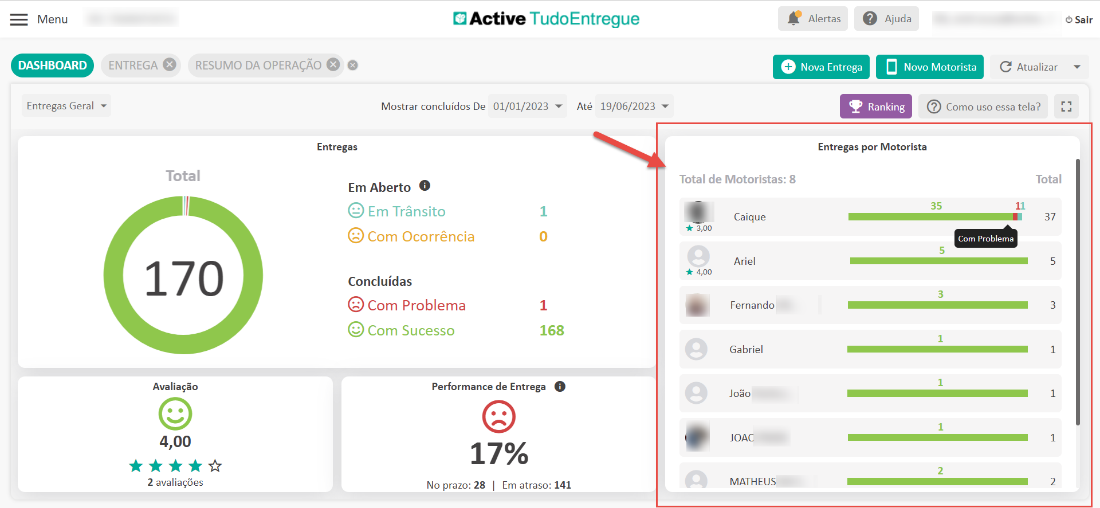 Menu 
DASHBOARD 
Entregas Geral 
Active TudoEntregue 
ENTREGA O 
RESUMO DA OPERAÇÃO e 
Alertas 
O Nova Entrega 
Ajuda 
Novo Motorista 
O Sair 
C Atualizar 
Mostrar concluídos De 
Entregas 
Em Aberto O 
@ Em Trânsito 
.Com Ocorrência 
Concluídas 
.Com Problema 
.Com Sucesso 
01/01/2023 
1 
1 
168 
Até 
19/06/2023 
Entregas por Motorista 
Total 
170 
Avaliação 
4,00 
2 avaliações 
Total de Motoristas: 8 
35 
Como uso essa tela? 
Total 
11 
37 
3,00 
4,00 
Performance de Entrega 
o 
17% 
No prazo: 28 | Em atraso: 141 
Caique 
Ariel 
Fernando 
Gabriel 
João 
JOAC 
MATHEUS 
Com Problema 
5 
5 
3 
3 
1 
1 
1 
1 
1 
1 
2 
2 