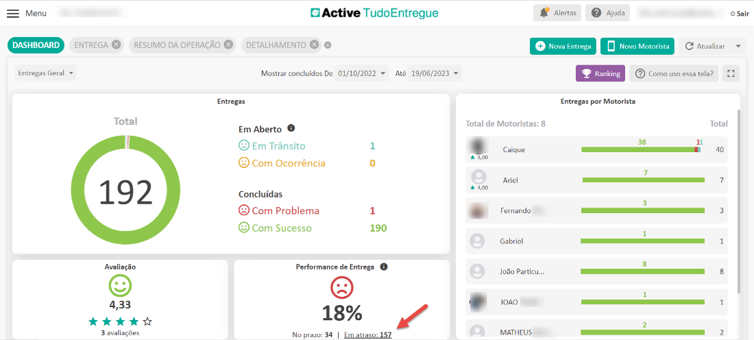 Menu 
DASHBOARD 
Entregas Geral 
ENTREGA O 
RESUMO DA OPERAÇÃO 
Active TudoEntregue 
DETALHAMENTO e 
Alertas 
O Nova Entrega 
Ajuda 
Novo Motorista 
O Sair 
C Atualizar 
Mostrar concluídos De 
Entregas 
Em Aberto O 
@ Em Trânsito 
.Com Ocorrência 
Concluídas 
.Com Problema 
.Com Sucesso 
01/10/2022 
1 
1 
190 
Até 
19/06/2023 
Entregas por Motorista 
Total 
192 
Avaliação 
4,33 
3 avaliações 
Total de Motoristas: 8 
3,00 
4,00 
Performance de Entrega 
o 
157 
Caique 
Ariel 
Fernando 
Gabriel 
João Particu... 
JOAO 
MATHEUS 
38 
7 
3 
1 
8 
1 
2 
No prazo: 34 | 
Em atraso: 
Como uso essa tela? 
Total 
11 
40 
7 
3 
1 
8 
1 
2 