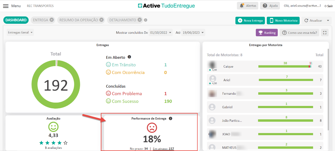 Menu 
DASHBOARD 
REC TRANSPORTES 
ENTREGA O 
RESUMO DA OPERAÇÃO 
Active TudoEntregue 
DETALHAMENTO e 
Alertas 
O Nova Entrega 
Ajuda Olá, ariel.souza@active...! O Sair 
Novo Motorista 
C Atualizar 
Entregas Geral 
Mostrar concluídos De 
Entregas 
Em Aberto O 
@ Em Trânsito 
.Com Ocorrência 
Concluídas 
.Com Problema 
.Com Sucesso 
01/10/2022 
1 
1 
190 
Até 
19/06/2023 
Entregas por Motorista 
Total 
192 
Avaliação 
4,33 
3 avaliações 
Total de Motoristas: 8 
3,00 
4,00 
Performance de Entrega 
o 
Caique 
Ariel 
Fernando 
Gabriel 
João Particu... 
JOAO 
MATHEUS 
38 
7 
3 
1 
8 
1 
2 
No 
Como uso essa tela? 
Total 
11 
40 
7 
3 
1 
8 
1 
2 
razo 
18% 
. 34 Em atraso: 157 