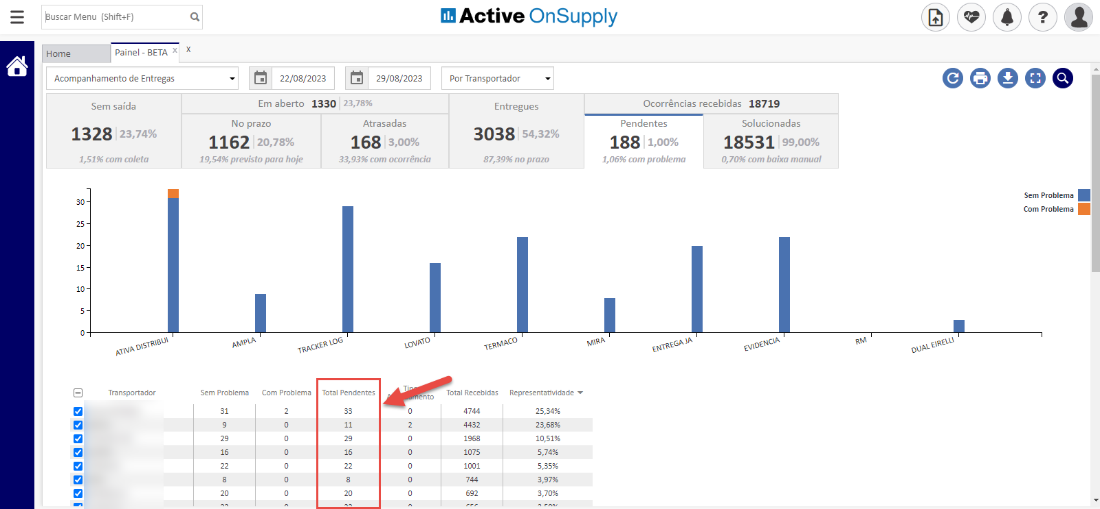Buscar Menu (Shift+F) 
Active OnSupply 
Home 
Painel - BETA 
Acompanhamento de Entregas 
Sem saída 
1328 
23,74% 
1,51% com coleta 
Transportador 
22/08/2023 
Em aberto 
1330 
No prazo 
1162 
20,78% 
1 previsto para hoje 
29/08/2023 
23,78% 
Atrasadas 
168 
3,00% 
33,93% com ocorrência 
Por Transportador 
Entregues 
3038 
54,32% 
87,39% no prazo 
Ocorrências recebidas 
18719 
Pendentes 
188 
1,00% 
1,06% com problema 
Solucionadas 
18531 
99,00% 
0,70% com baixa manual 
eooe 
Sem Problema 
Com Problema 
Sem Problema 
Com Problema 
Total Pendentes 
Total Recebidas 
4744 
1968 
1075 
1001 
Representatividade 
5,74% 
3,97% 
3,70% 