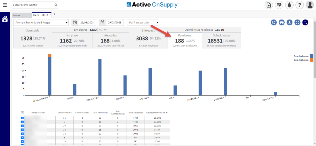 Buscar Menu (Shift+F) 
Active OnSupply 
Home 
Painel - BETA 
Acompanhamento de Entregas 
Sem saída 
1328 
23,74% 
1,51% com coleta 
Transportador 
22/08/2023 
Em aberto 
1330 
No prazo 
1162 
20,78% 
1 previsto para hoje 
29/08/2023 
23,78% 
Atrasadas 
168 
3,00% 
33,93% com ocorrência 
Por Transportador 
Entregues 
3038 
54,32% 
87,39% no prazo 
Ocorrências recebidas 
18719 
Pendentes 
188 
1,00% 
1,06% com problema 
Solucionadas 
18531 
99,00% 
0,70% com baixa manual 
eooe 
Sem Problema 
Com Problema 
Sem Problema 
Com Problema 
Total Pendentes 
Tipo 
Total Recebidas 
Agendamento 
4744 
1968 
1075 
1001 
Representatividade 
5,74% 
3,97% 
3,70% 