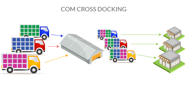 Cross Docking: Vantagens e desvantagens dessa estratégia 2
