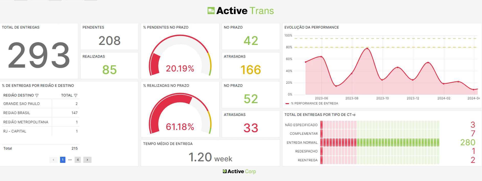 dashboard de entregas | Atraso nas entregas