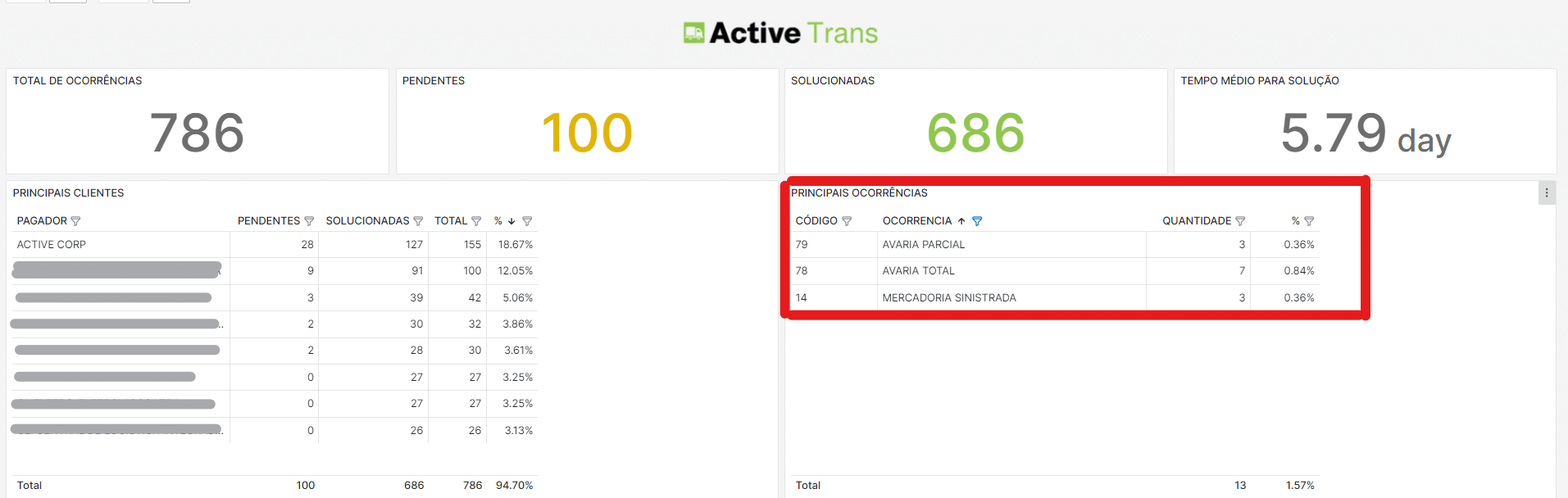 Indicadores financeiros do sistema para gestão de transportadora Active Trans.