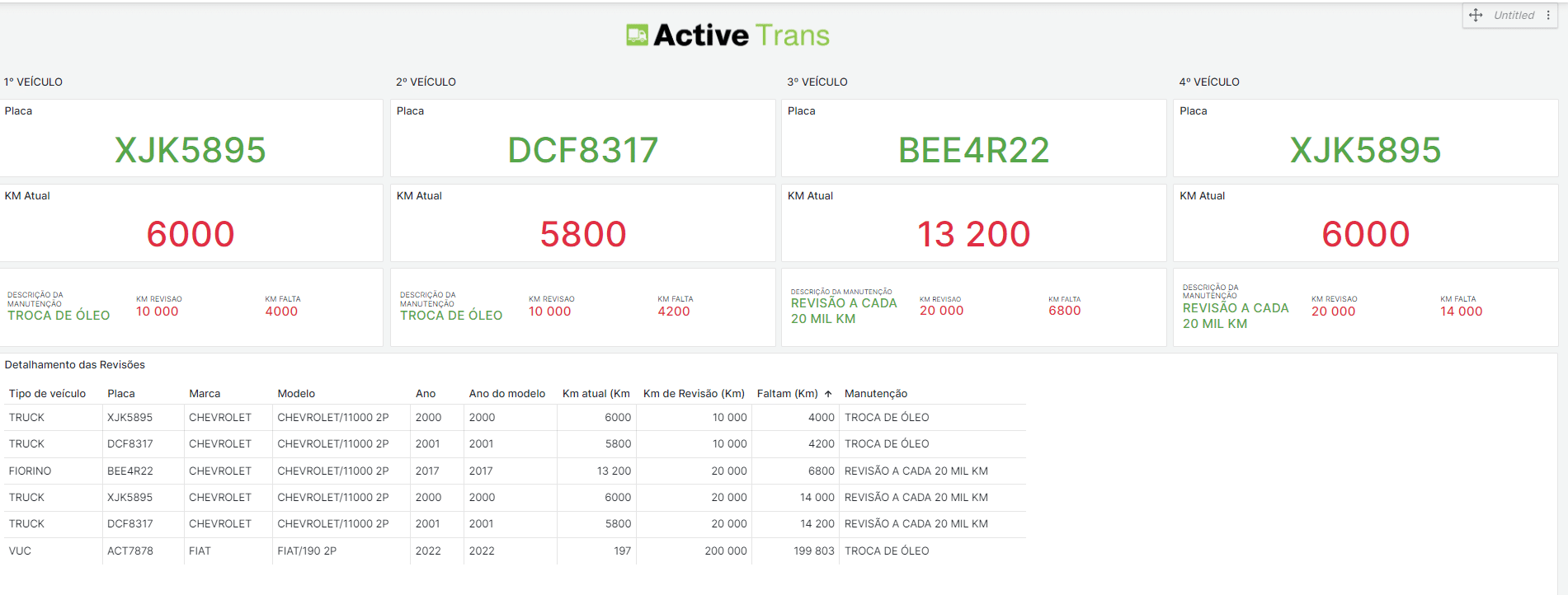 Indicadores financeiros do sistema para gestão de transportadora Active Trans.