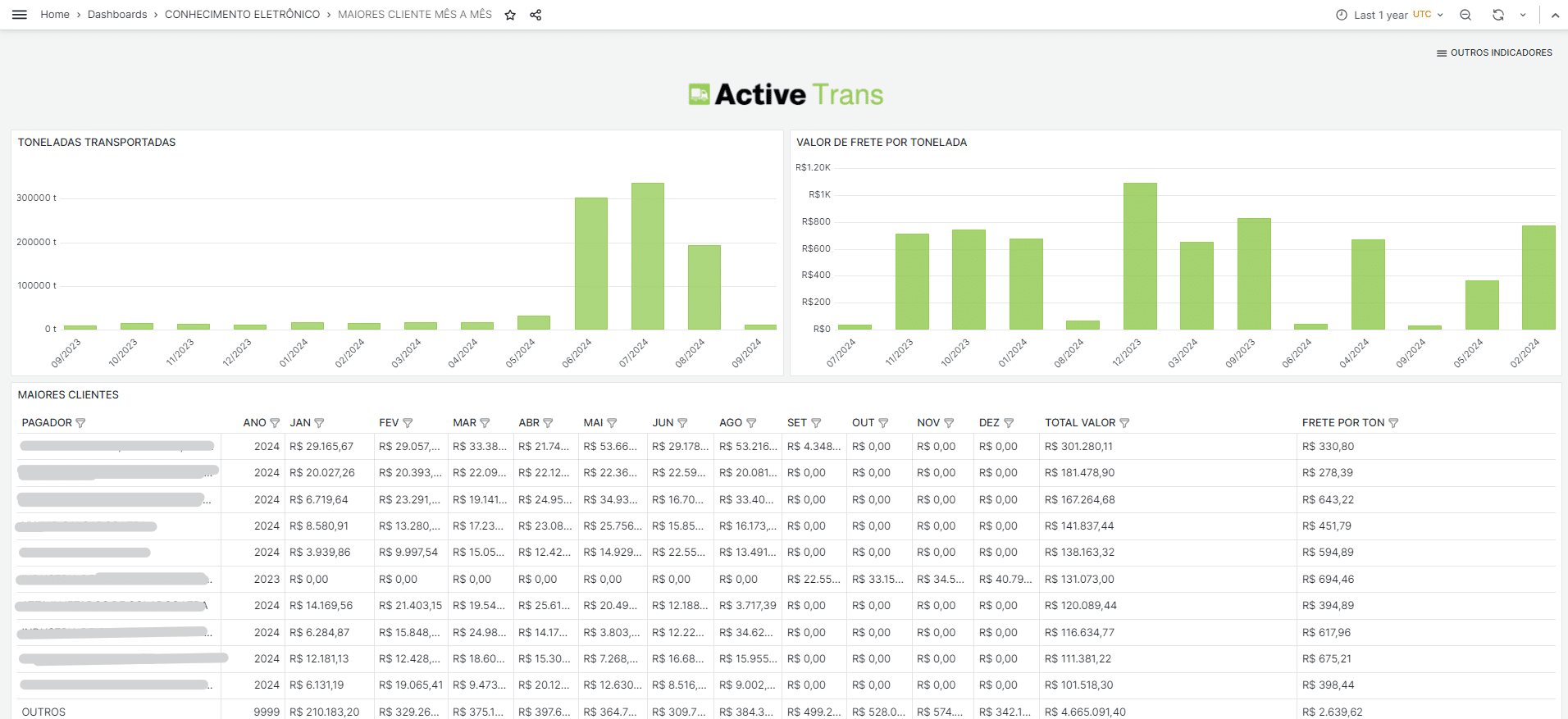Indicadores financeiros do sistema para gestão de transportadora Active Trans.