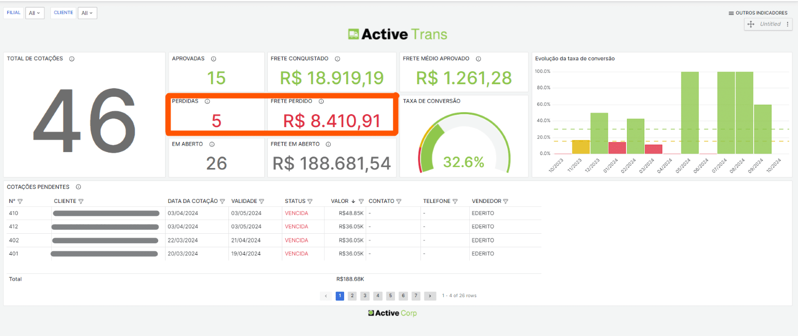 3 Indicadores financeiros INFALÍVEIS: Não termine o ano com sua TRANSPORTADORA no VERMELHO 2