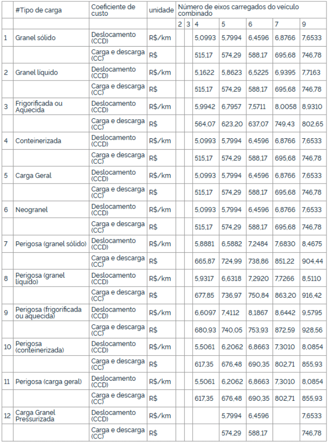 ANTT atualiza Tabela de Frete Mínimo após alta de 13% no diesel 2 ANTT atualiza Tabela de Frete Mínimo após alta de 13% no diesel 2