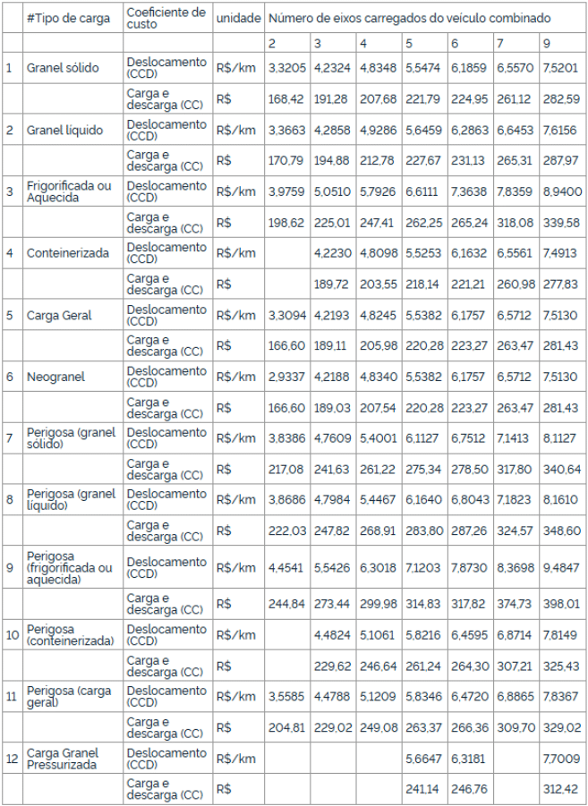 ANTT atualiza Tabela de Frete Mínimo após alta de 13% no diesel 3 ANTT atualiza Tabela de Frete Mínimo após alta de 13% no diesel 3
