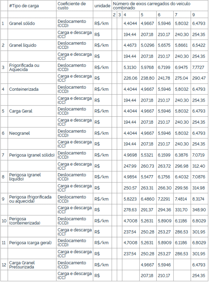 ANTT atualiza Tabela de Frete Mínimo após alta de 13% no diesel 4 ANTT atualiza Tabela de Frete Mínimo após alta de 13% no diesel 4
