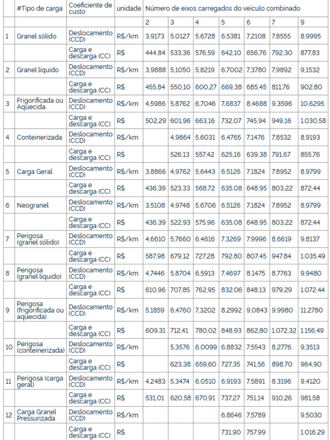 ANTT atualiza Tabela de Frete Mínimo após alta de 13% no diesel 1 ANTT atualiza Tabela de Frete Mínimo após alta de 13% no diesel 1